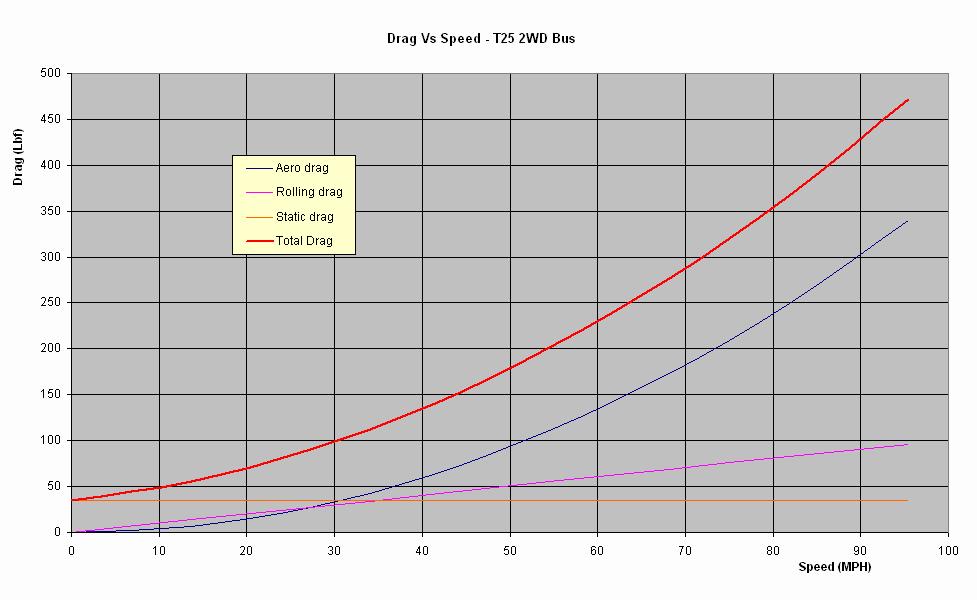 Drag Vs Speed (2WD bus).jpg