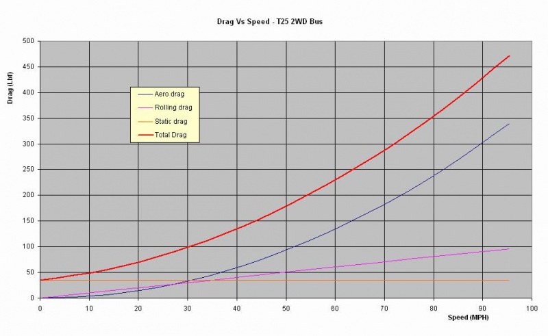 File:Drag Vs Speed (2WD bus).jpg