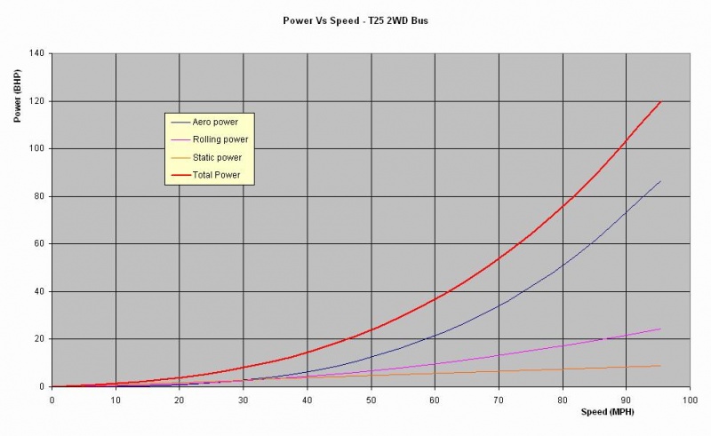 File:Power Vs Speed (2WD bus).jpg